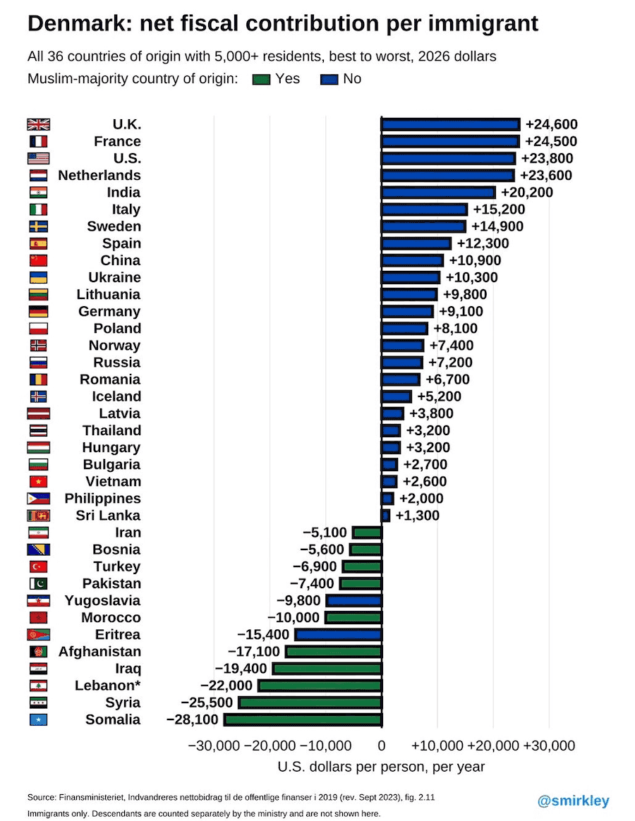 Fiscal contribution per immigrant