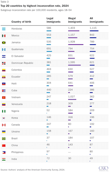 Incarceration rates by nationality
