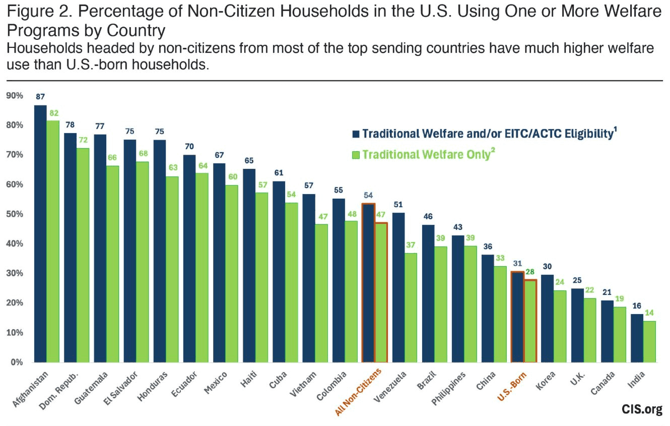 Welfare by nationality